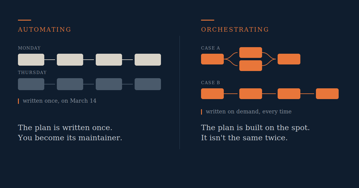 Diagram contrasting automating isolated tasks with orchestrating an entire workflow