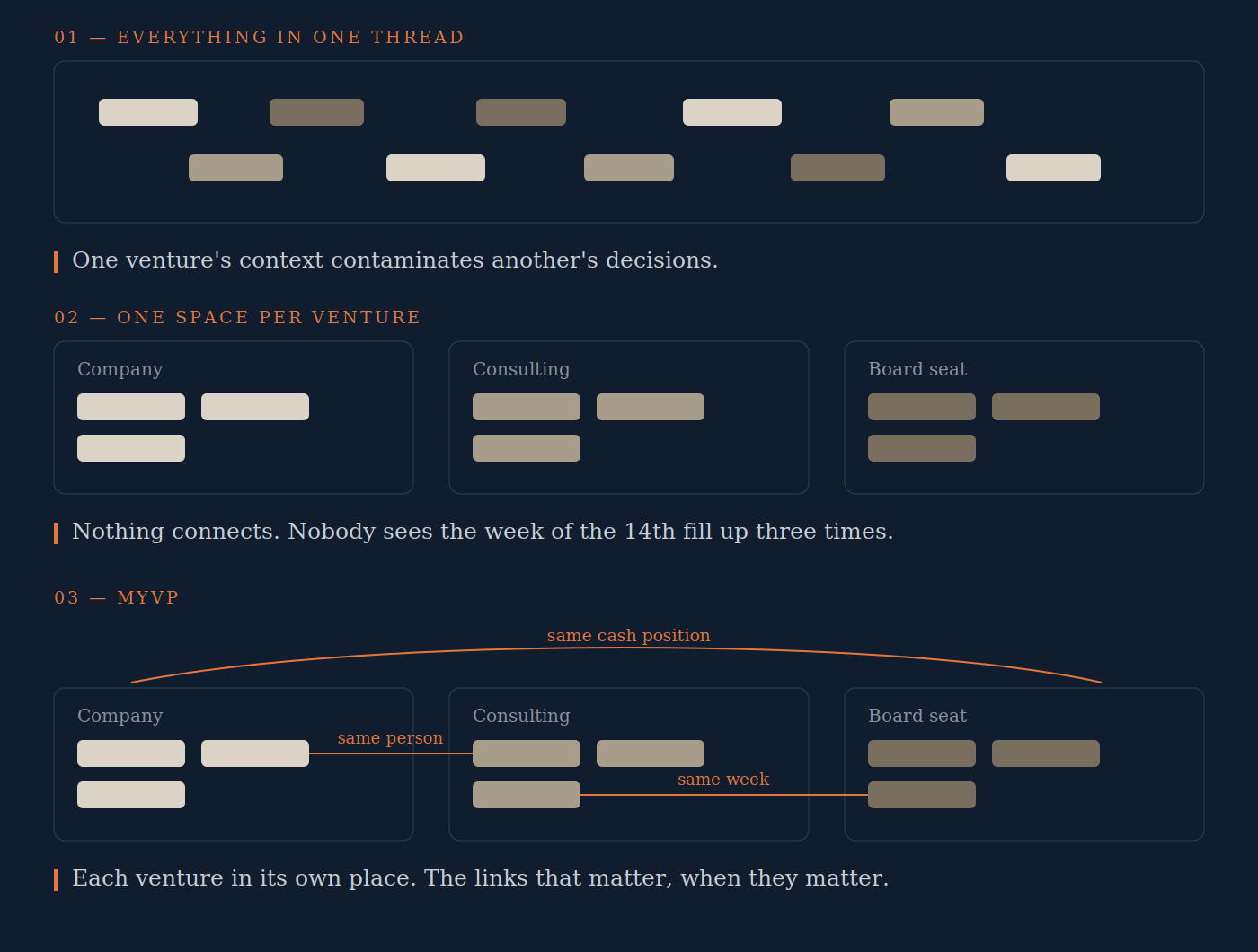 Three diagrams comparing how an AI handles several ventures. First, everything in one thread: blocks from different ventures mixed together in a single space. Second, one space per venture: Company, Consulting and Board seat in separate boxes with nothing connecting them. Third, myVP: the same three separate boxes, with three targeted links between them — same person, same week, same cash position.