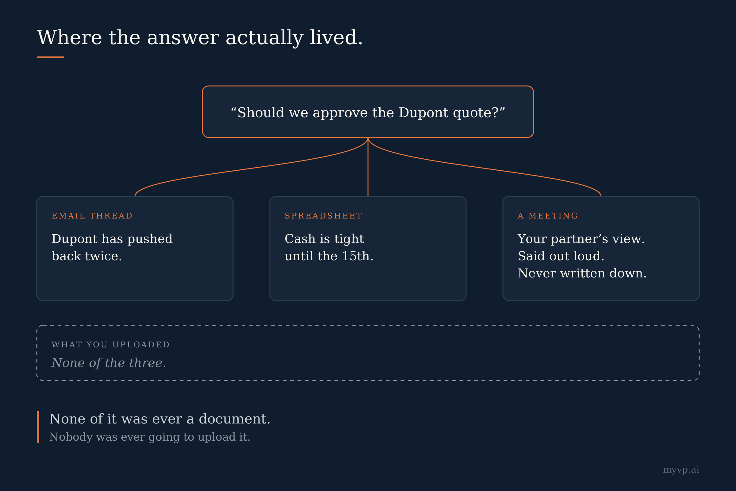 Diagram: the question "Should we approve the Dupont quote?" branches to three sources. An email thread says Dupont has pushed back twice. A spreadsheet says cash is tight until the 15th. A meeting holds the partner's view, never written down. A dashed box labeled "What you uploaded" reads "None of the three."