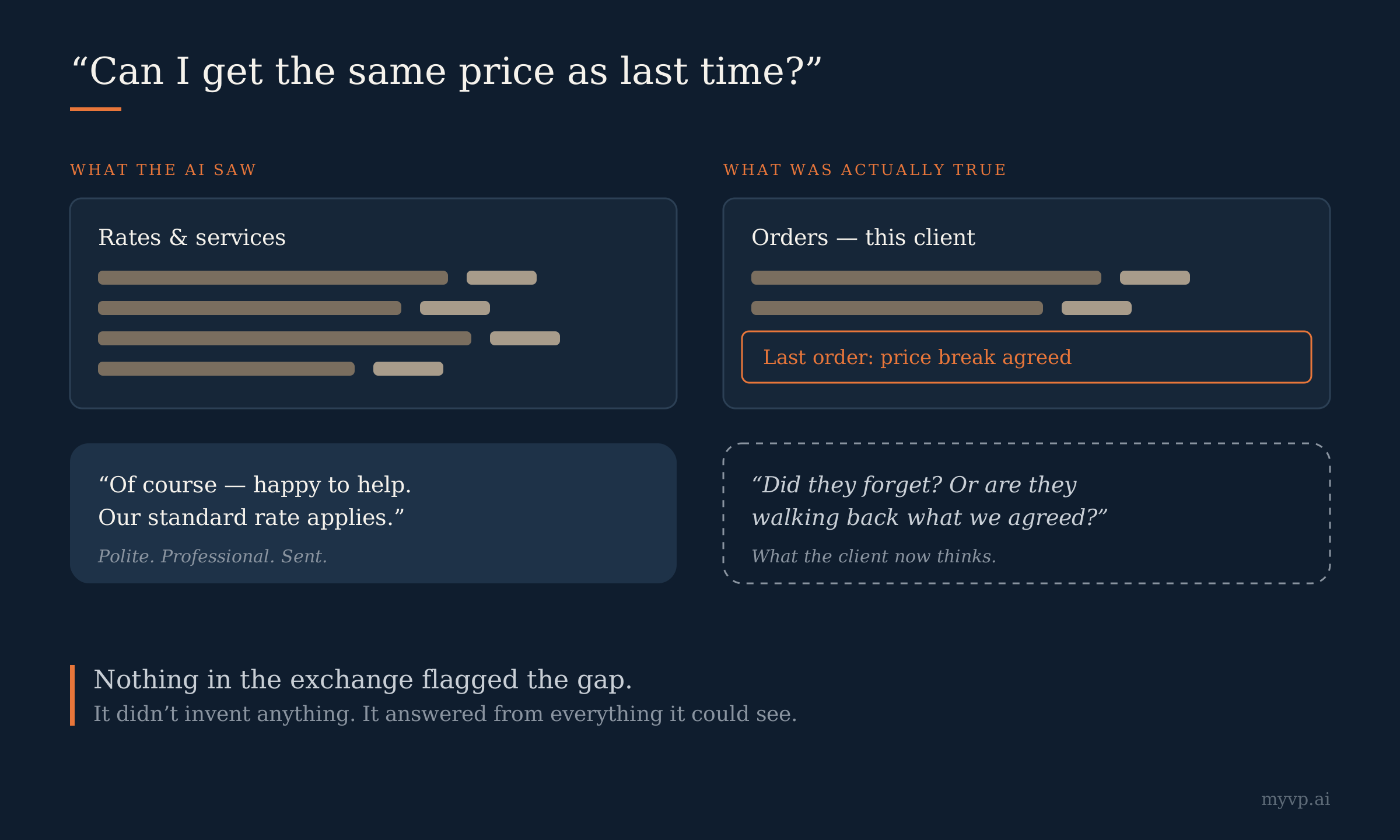 Side-by-side comparison for a client asking for "the same price as last time." On the left, what the AI saw: a rates document and a polite reply quoting the standard rate. On the right, what was true: the client's order history showing a price break agreed last time, and the client wondering whether the business forgot or is walking back the deal.