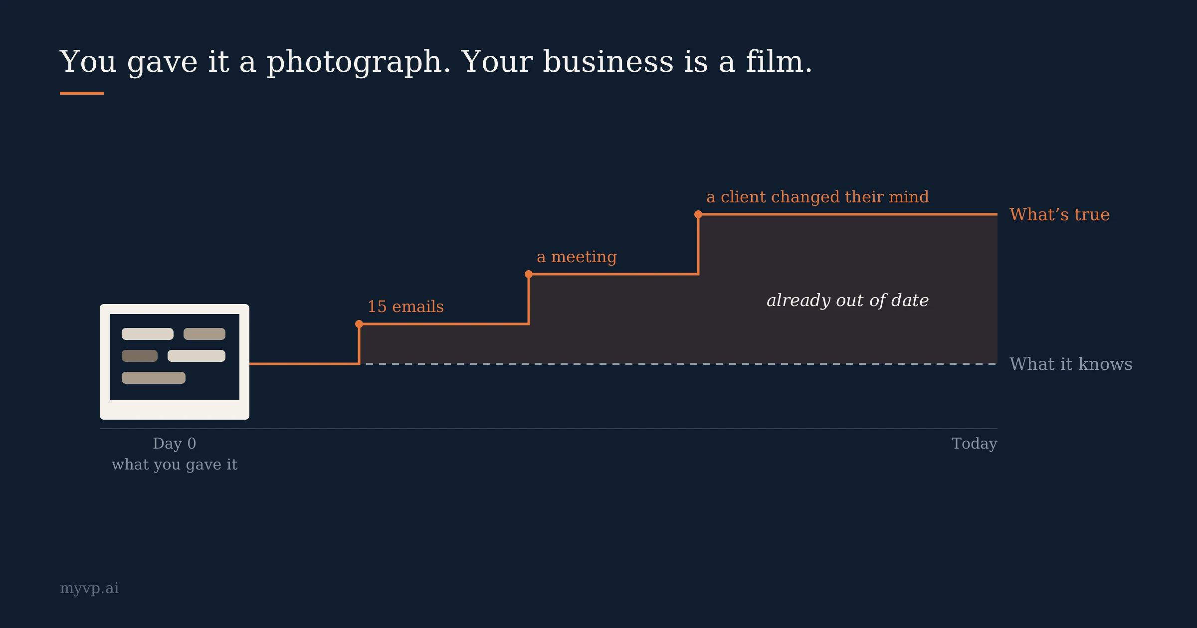 Chart contrasting what an AI knows with what’s actually true in the business. On the left, a snapshot of the context given on day 0. A flat dashed line shows “what it knows,” while an orange line steps up through events (15 emails, a meeting, a client who changed their mind) to “what’s true.” The gap between the two is labeled “already out of date.”