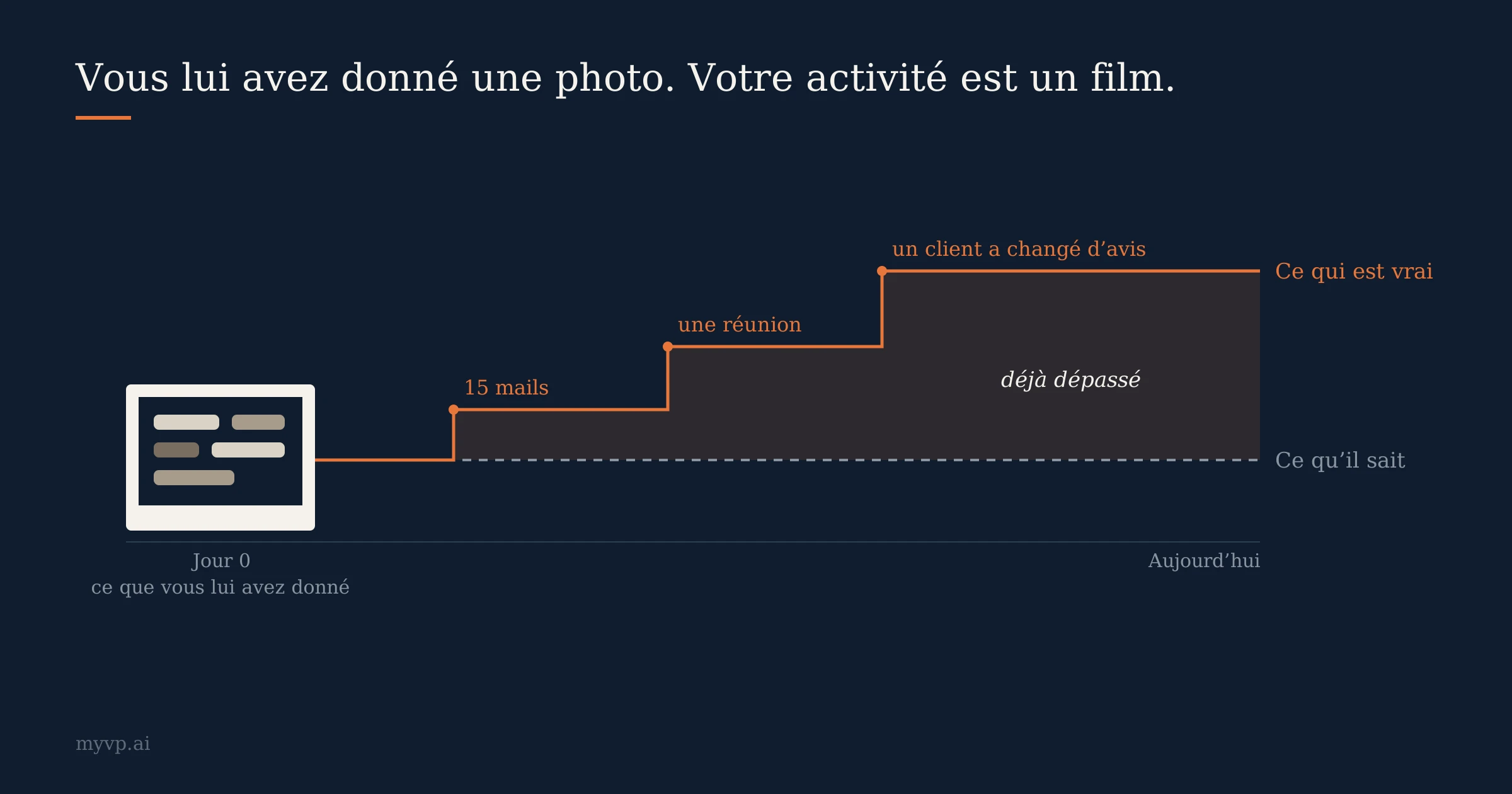 Graphique opposant ce que sait une IA à ce qui est vrai dans l’entreprise. À gauche, une photo du contexte donné au jour 0. Une ligne pointillée plate représente « ce qu’elle sait », tandis qu’une ligne orange monte par paliers (15 emails, une réunion, un client qui change d’avis) jusqu’à « ce qui est vrai ». L’écart entre les deux est marqué « déjà obsolète ».