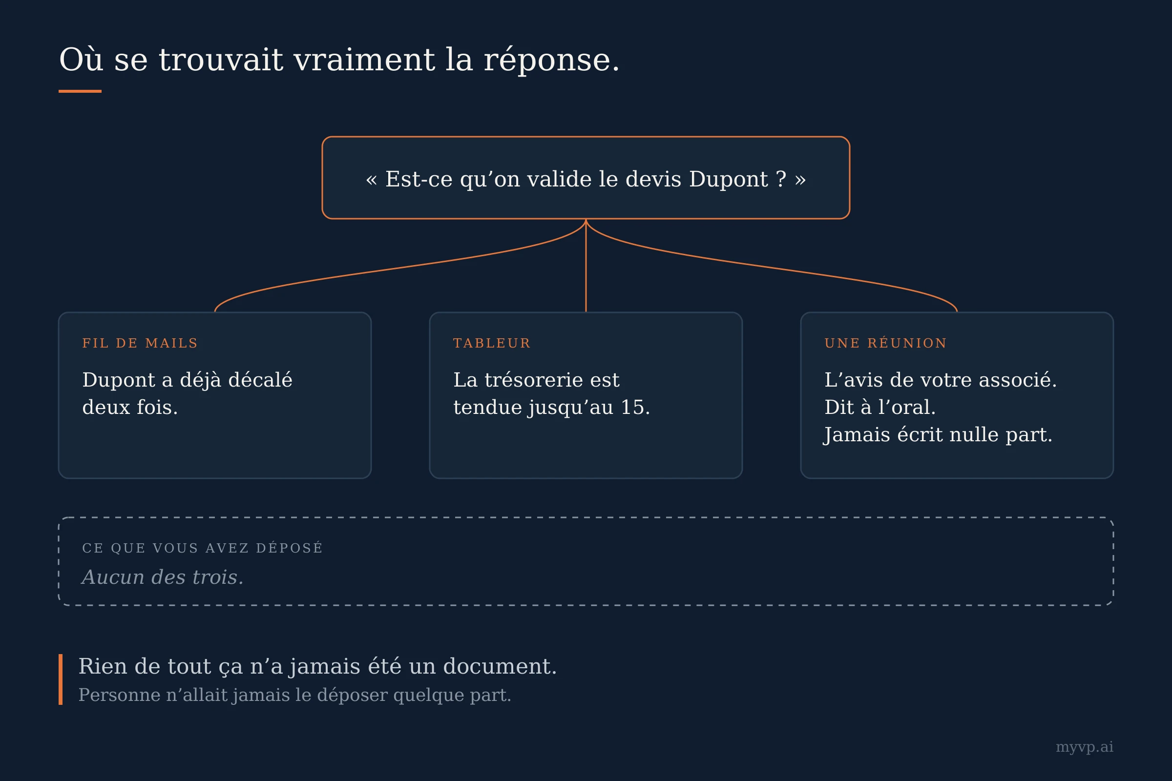 Schéma partant de la question « Faut-il valider le devis Dupont ? », reliée à trois sources : un fil d’emails (Dupont a déjà décalé deux fois), un tableur (la trésorerie est tendue jusqu’au 15) et une réunion (l’avis de l’associé, dit à l’oral, jamais écrit). En dessous, un encadré « Ce que vous avez déposé : aucun des trois ».