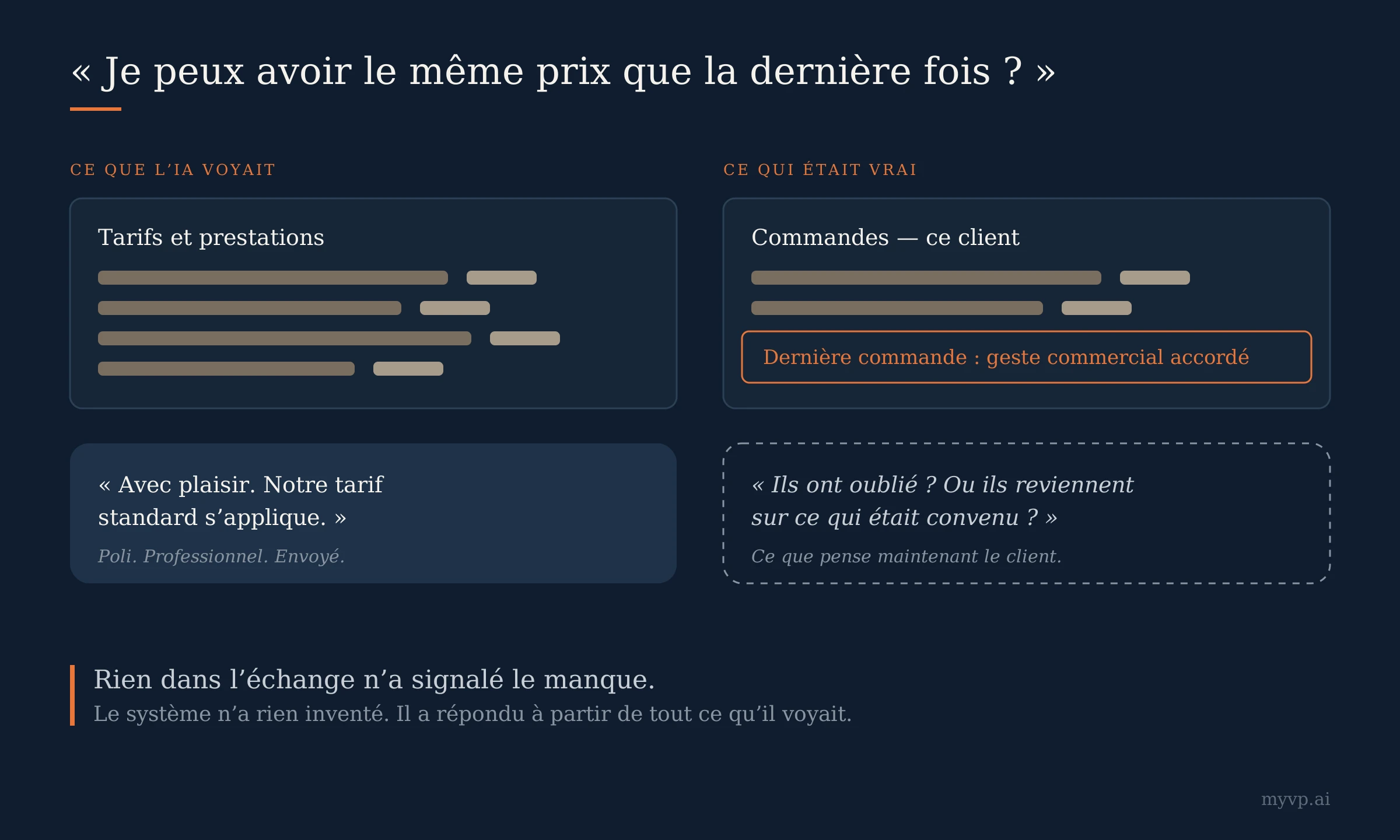 Comparaison en deux colonnes autour de la demande « Je peux avoir le même prix que la dernière fois ? ». À gauche, ce que l’IA a vu (la grille tarifaire) et sa réponse polie au tarif standard. À droite, ce qui était vrai (la dernière commande de ce client, avec un geste commercial consenti) et ce que le client en pense désormais : « Ils ont oublié ? Ou ils reviennent sur ce qui était convenu ? ».