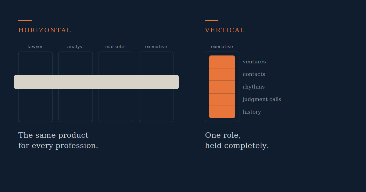 Two product shapes compared: a horizontal system serving lawyers, analysts, marketers and executives with the same product, versus a vertical system holding one executive role completely across ventures, contacts, rhythms, judgment calls and history.